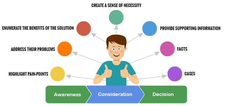 Assisting Consideration – The Middle of The Funnel