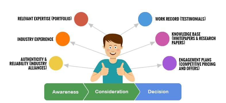 Driving Decision: The Bottom of The Funnel