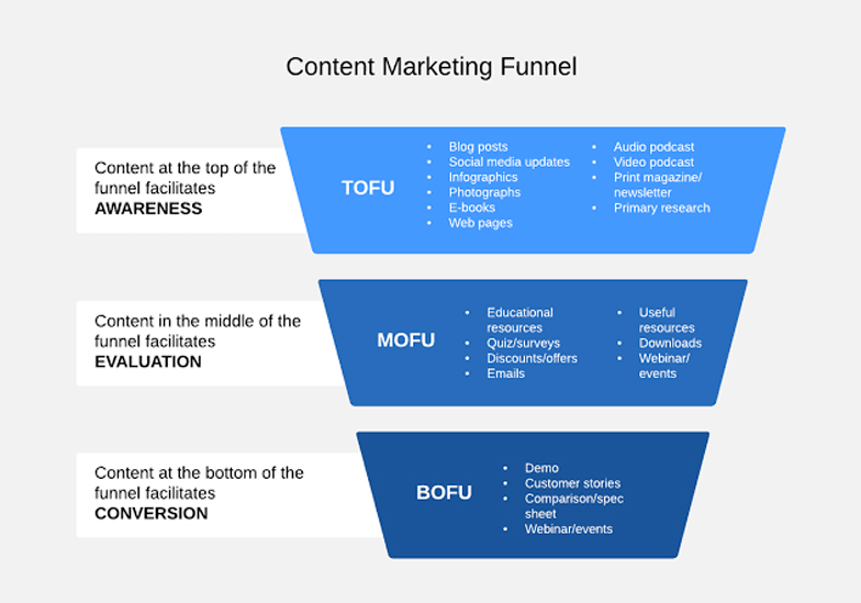 Marketing Funnel