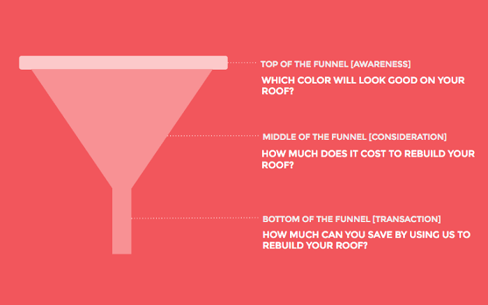 Marketing Funnel