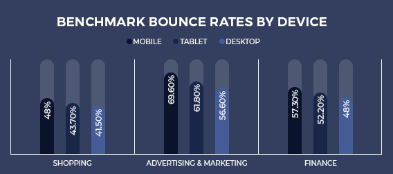 Bounce rate by device 